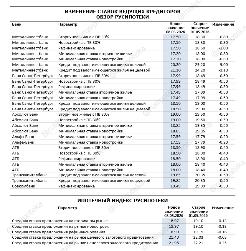 Изменение ставок по ипотеке по данным на 8 мая 2026 года