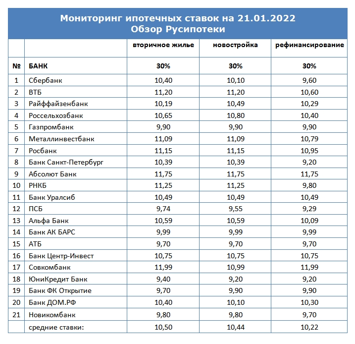 Ставки по ипотеке для клиентов «с улицы» на 21 января 2022