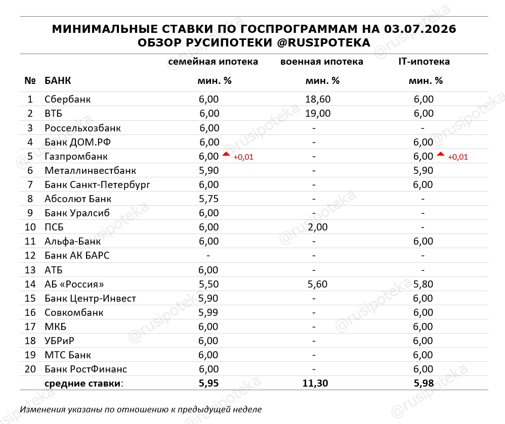 Минимальные ставки по ипотечным госпрограммам на 3 июля 2026 года