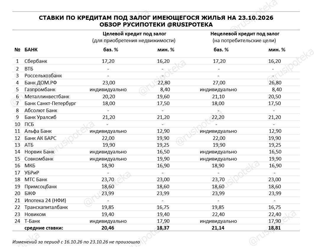 Ставки по программам кредитования под залог имеющегося жилья на 23 октября 2026 года