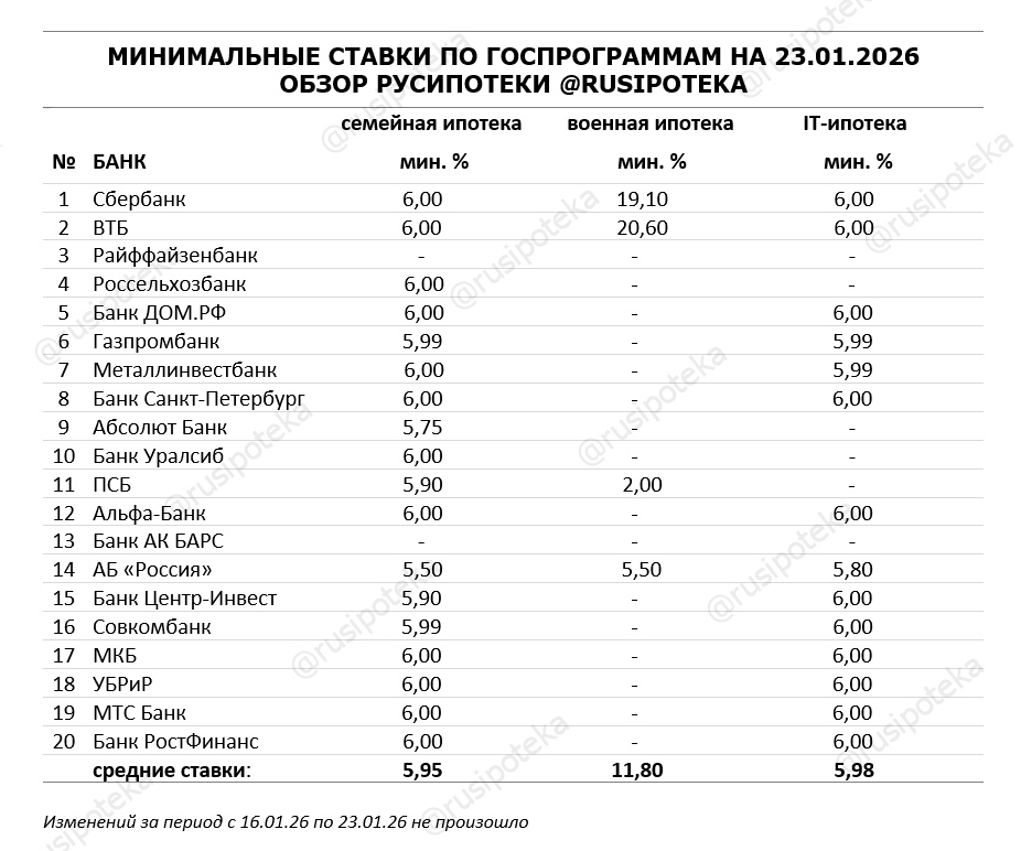 Минимальные ставки по ипотечным госпрограммам на 23 января 2026 года