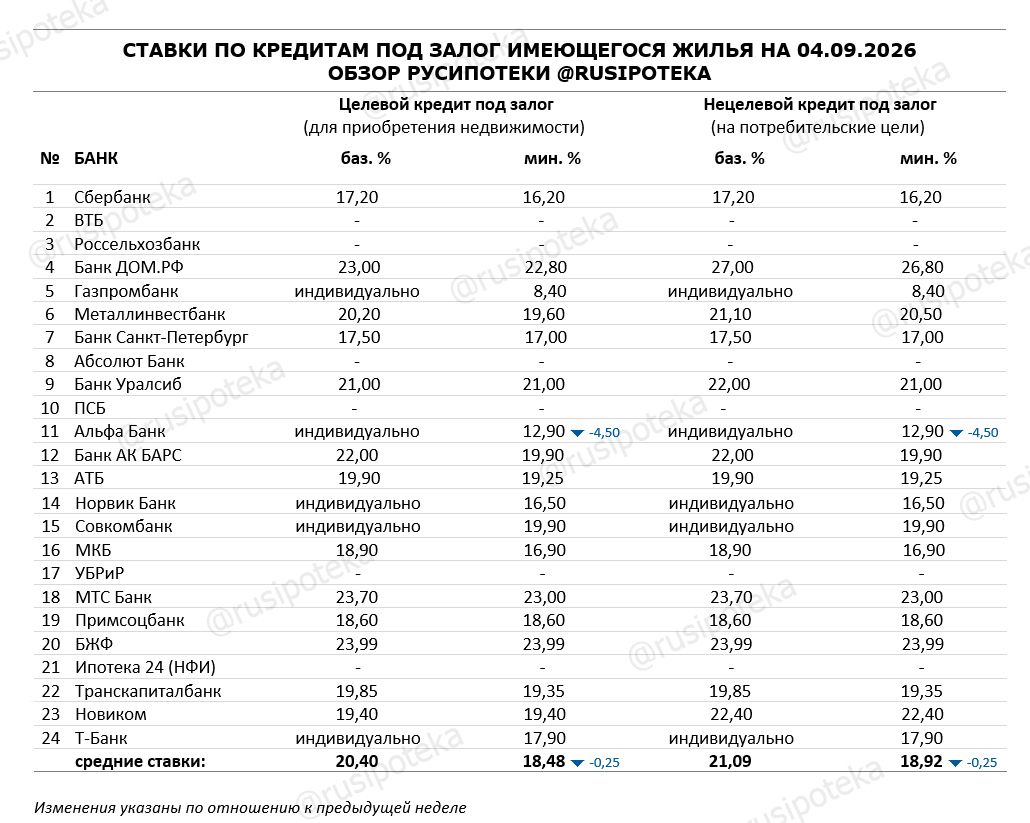 Ставки по программам кредитования под залог имеющегося жилья на 4 сентября 2026 года
