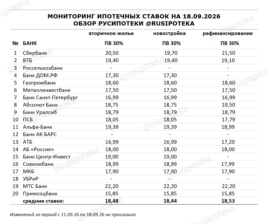 Ставки по ипотеке для клиентов «с улицы» на 18 сентября 2026 года