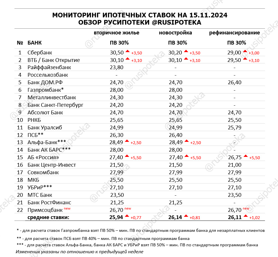 Обзор ипотечных ставок ведущих кредиторов по данным на 15 ноября 2024 года