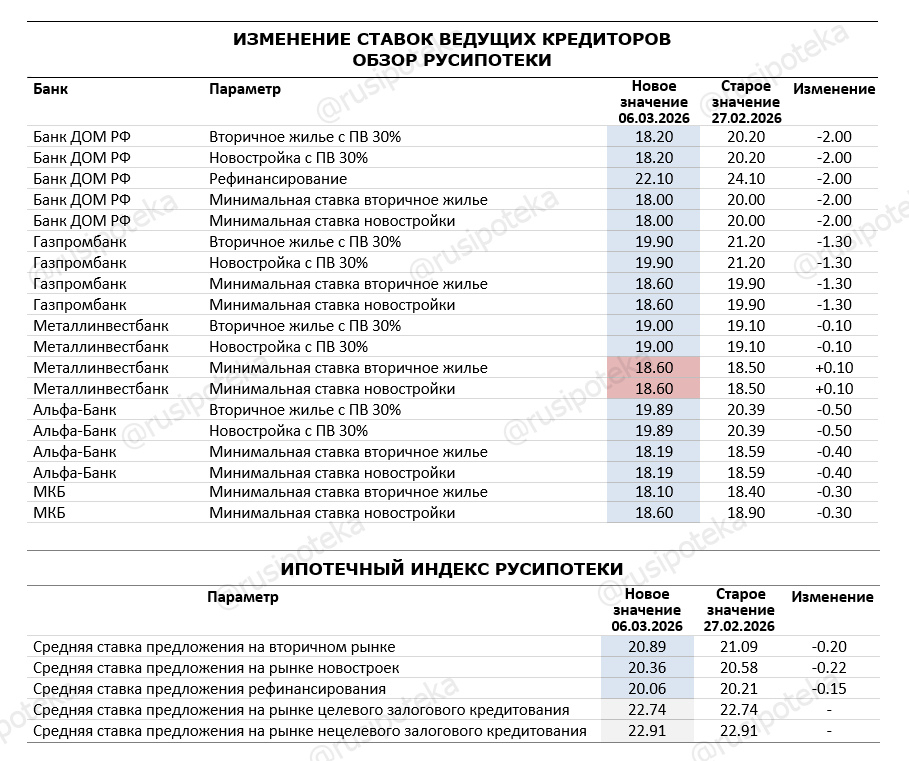 Изменение ставок по ипотеке по данным на 6 марта 2026 года