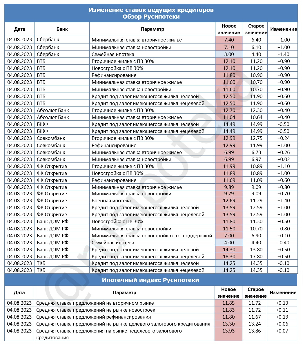 Изменение ставок по ипотеке и Индекса Русипотеки. 28 июля-4 августа 2023 года