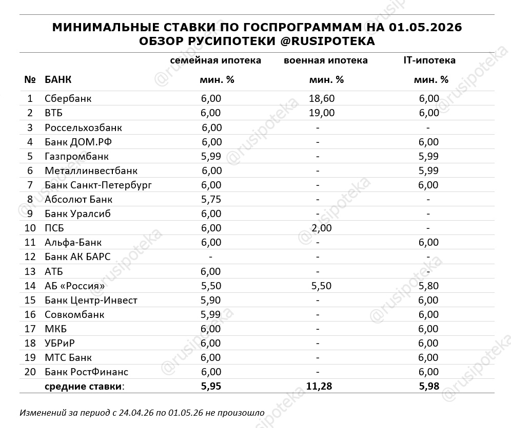 Минимальные ставки по ипотечным госпрограммам на 1 мая 2026 года
