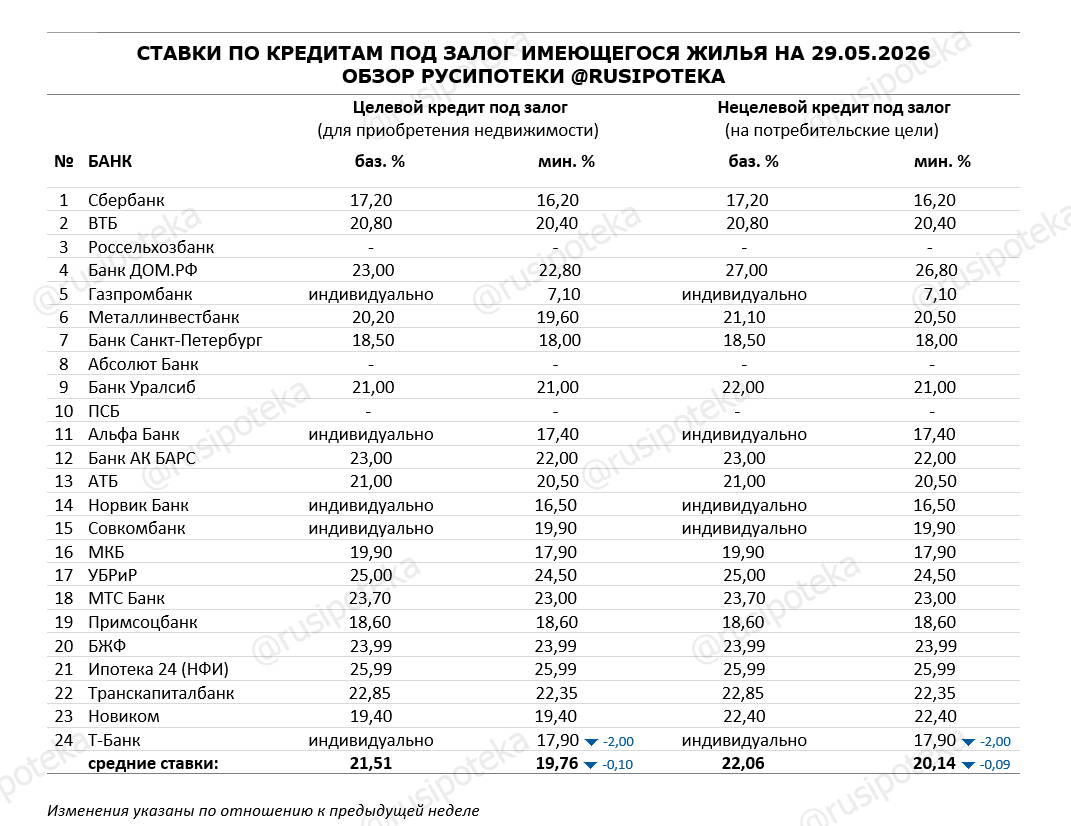 Ставки по программам кредитования под залог имеющегося жилья на 29 мая 2026 года