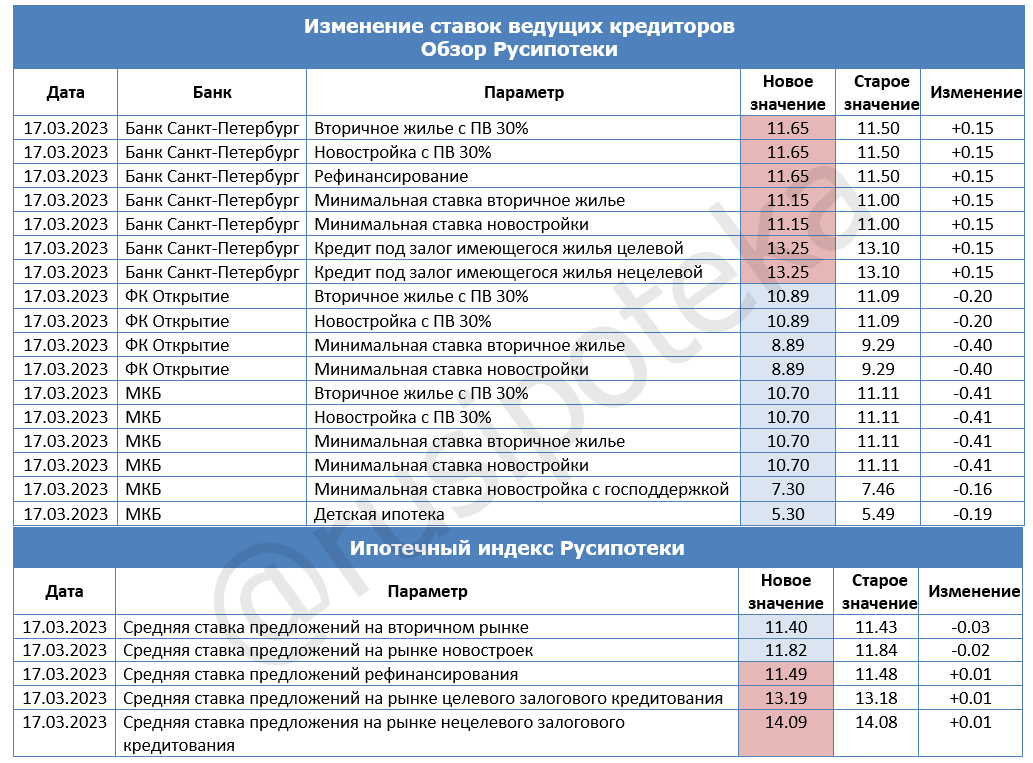 Изменение ставок по ипотеке и Индекса Русипотеки. 10-17 марта 2023 года