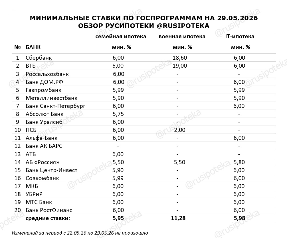 Минимальные ставки по ипотечным госпрограммам на 29 мая 2026 года