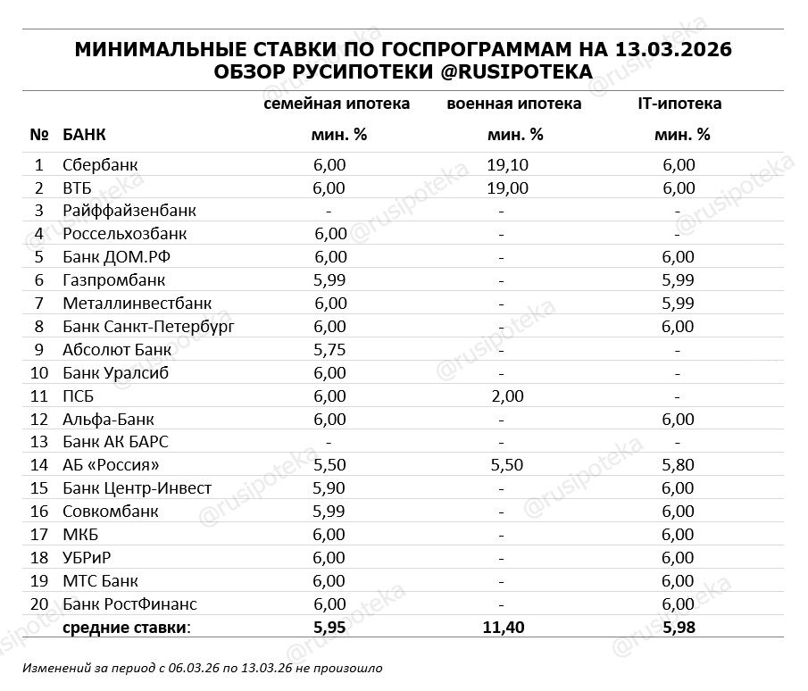 Минимальные ставки по ипотечным госпрограммам на 13 марта 2026 года Минимальные ставки по ипотечным госпрограммам на 13 марта 2026 года