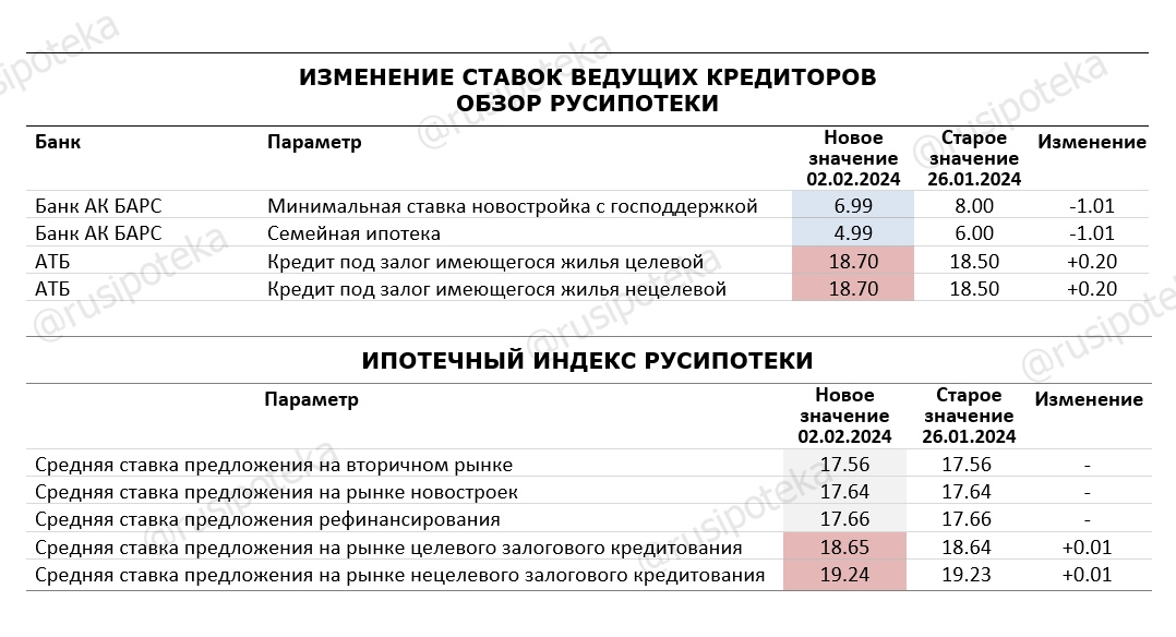 Изменение ставок по ипотеке и Индекса Русипотеки. 26 января-2 февраля 2024 года