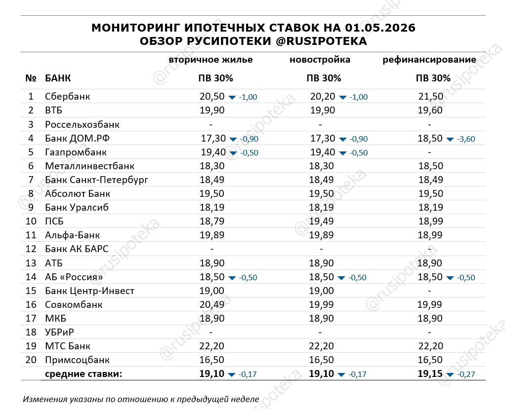 Ставки по ипотеке для клиентов «с улицы» на 1 мая 2026 года