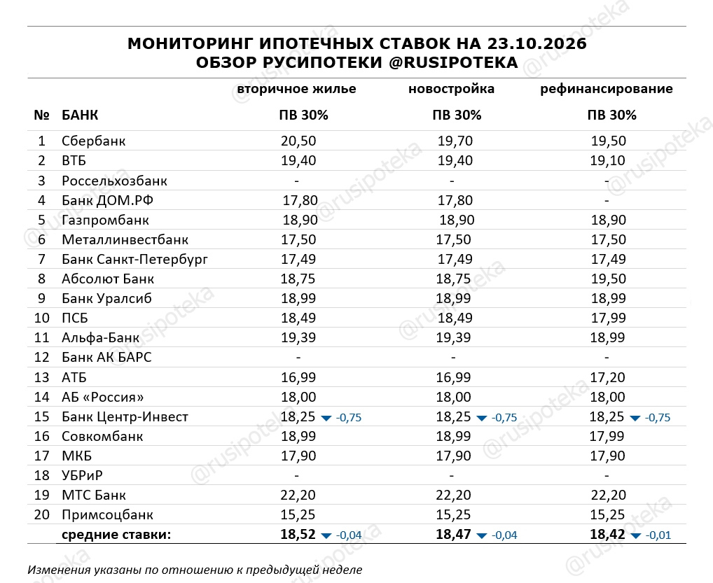 Ставки по ипотеке для клиентов «с улицы» на 23 октября 2026 года