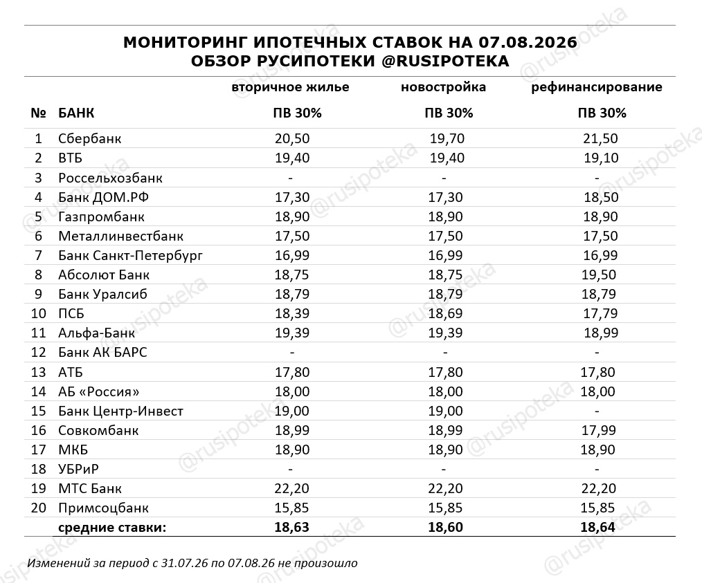 Ставки по ипотеке для клиентов «с улицы» на 7 августа 2026 года