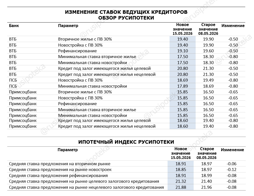 Изменение ставок по ипотеке по данным на 15 мая 2026 года