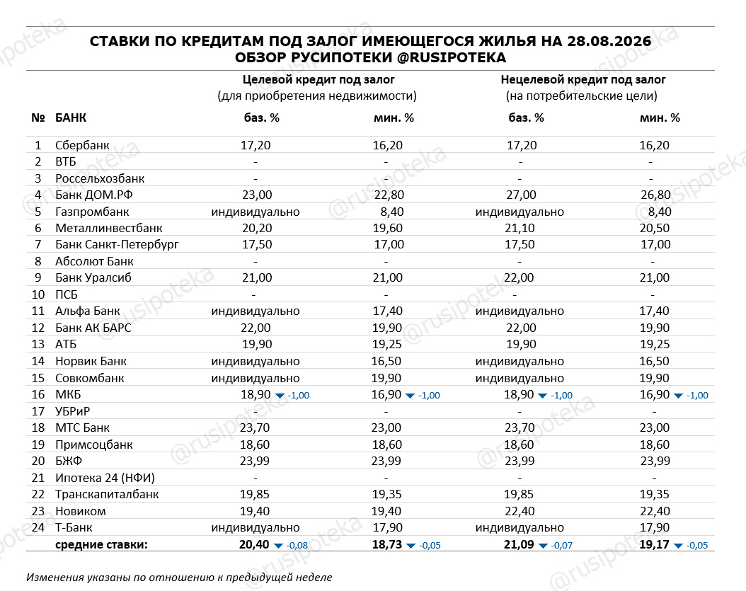 Ставки по программам кредитования под залог имеющегося жилья на 28 августа 2026 года