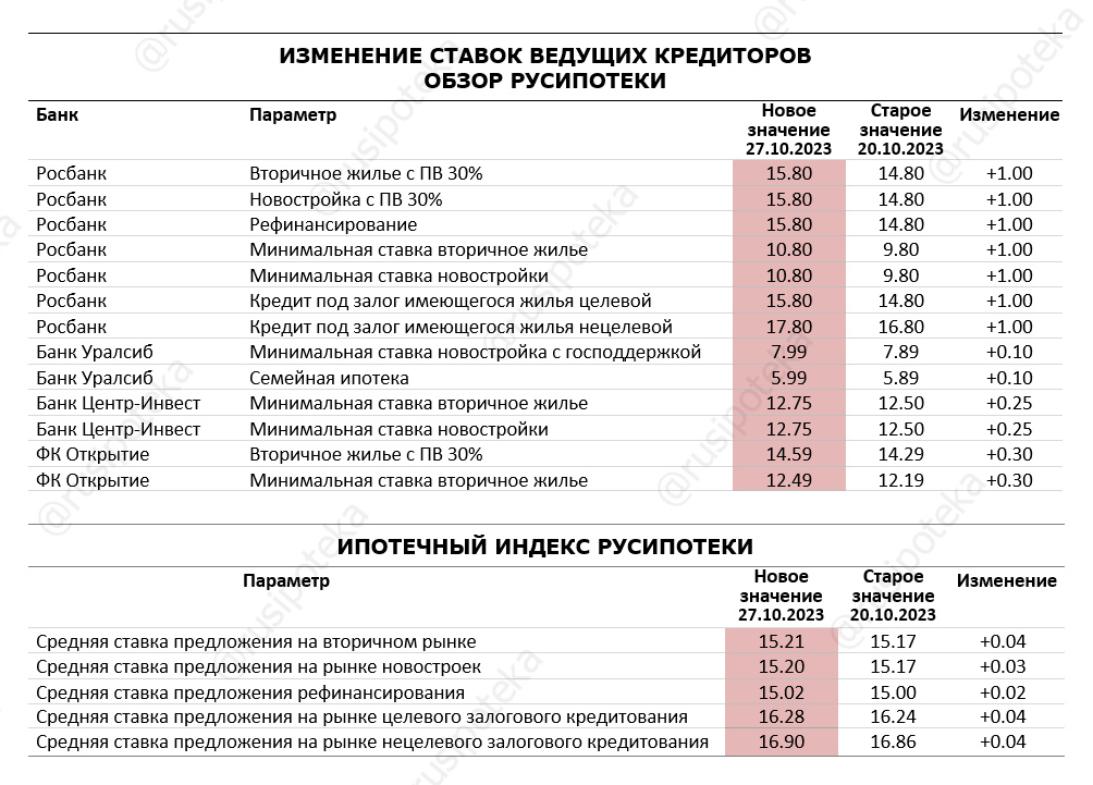 Изменение ставок по ипотеке и Индекса Русипотеки. 20-27 октября 2023 года
