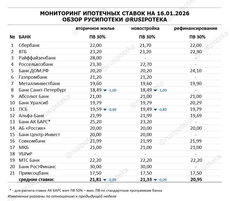 Ставки по ипотеке для клиентов «с улицы» на 16 января 2026 года