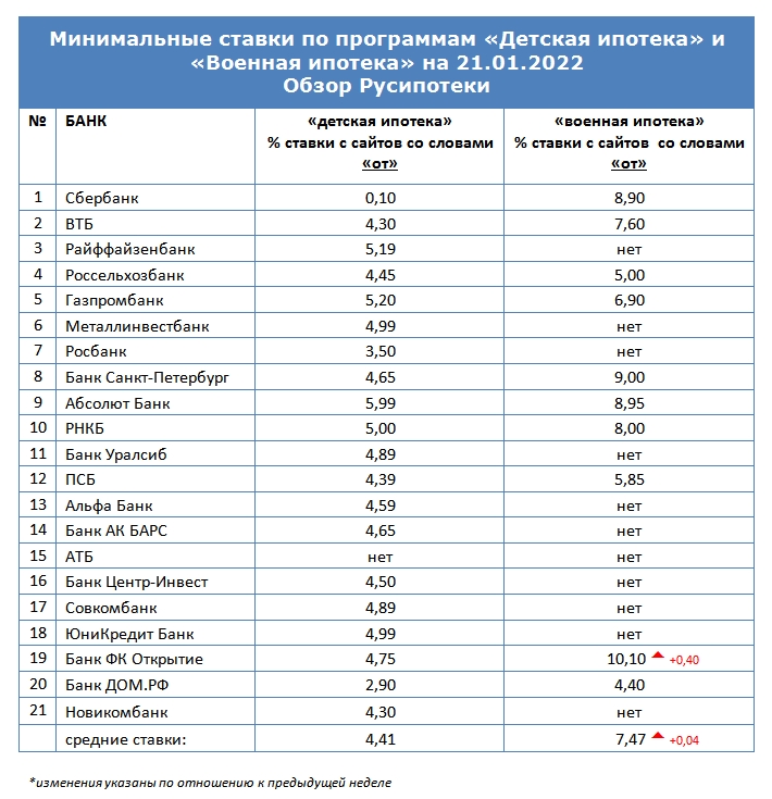 Минимальные ставки по программам «Военная ипотека» и «Детская ипотека» на 21 января 2022