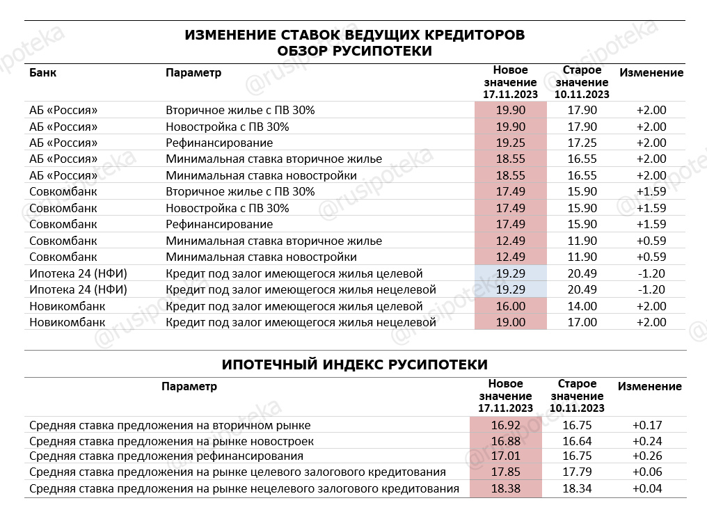 Изменение ставок по ипотеке и Индекса Русипотеки. 10-17 ноября 2023 года
