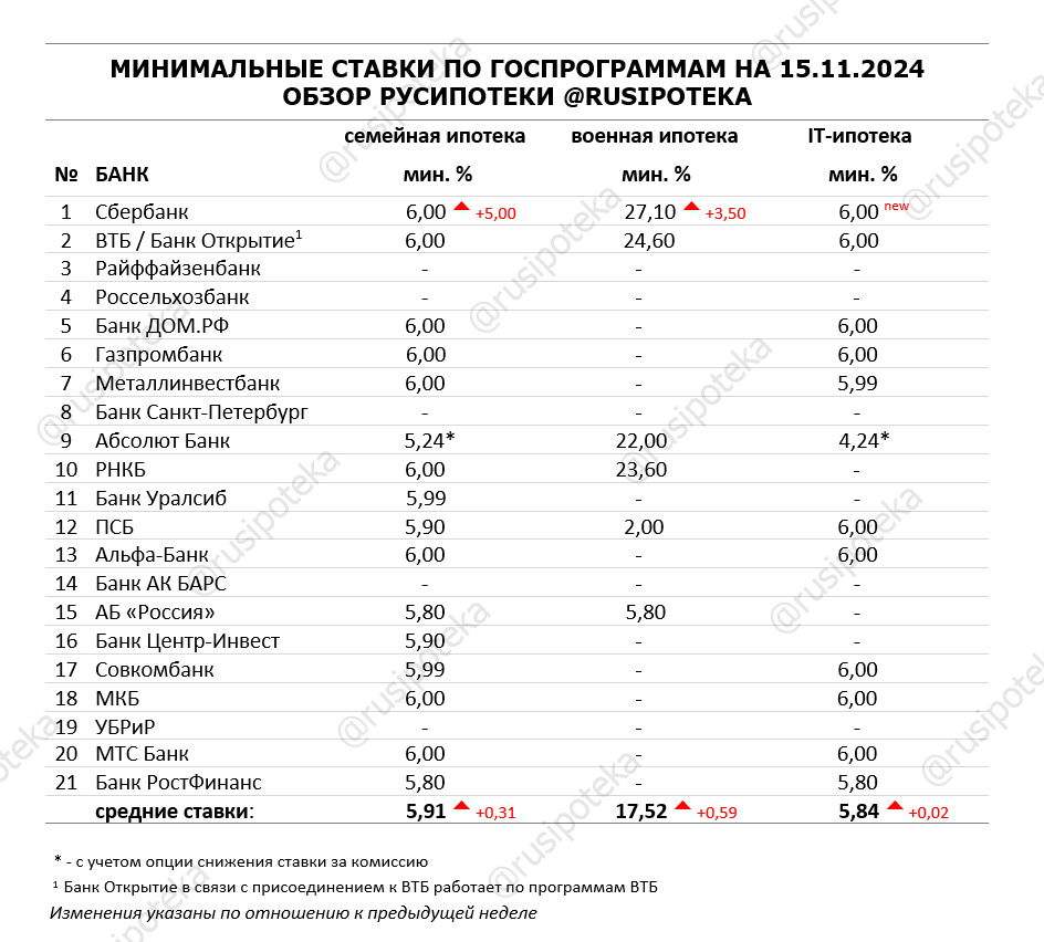 Минимальные ставки по ипотечным госпрограммам на 15 ноября 2024 года
