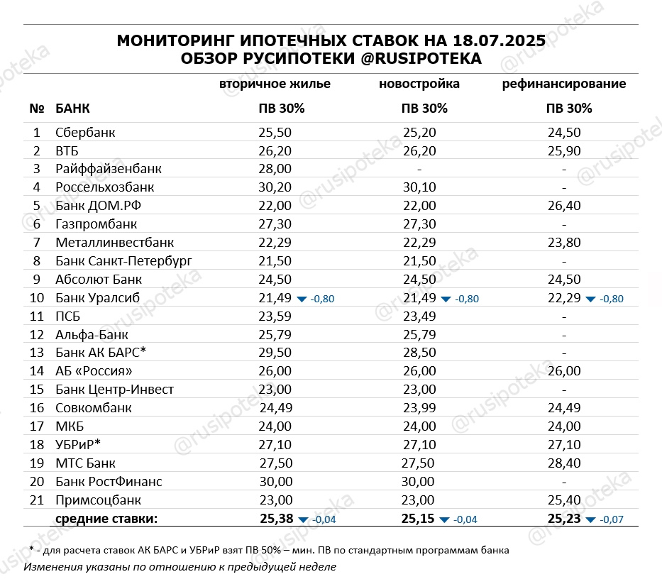 Ставки по ипотеке для клиентов «с улицы» на 18 июля 2025 года