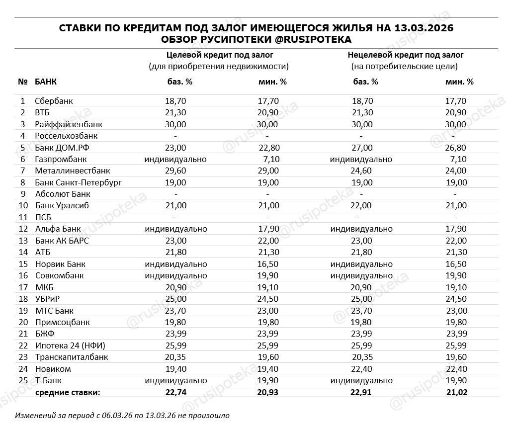 Ставки по программам кредитования под залог имеющегося жилья на 13 марта 2026 года Ставки по программам кредитования под залог имеющегося жилья на 13 марта 2026 года