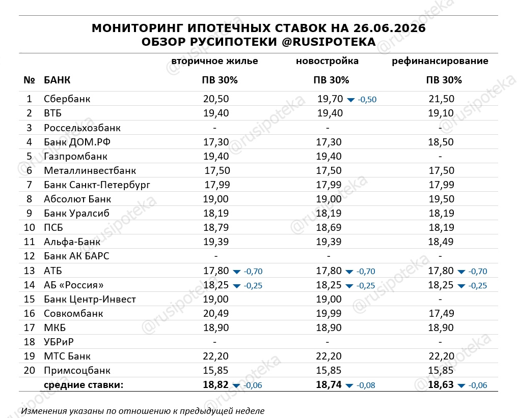 Ставки по ипотеке для клиентов «с улицы» на 26 июня 2026 года