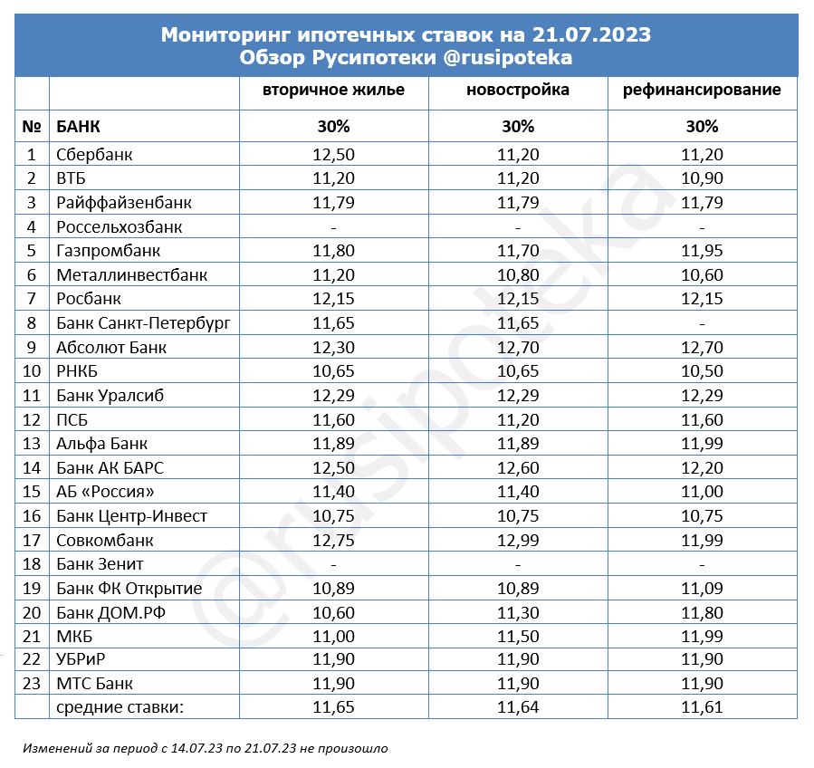 Ставки по ипотеке для клиентов «с улицы» на 21 июля 2023 года