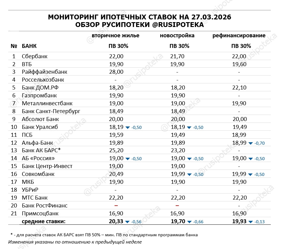 Ставки по ипотеке для клиентов «с улицы» на 27 марта 2026 года Ставки по ипотеке для клиентов «с улицы» на 27 марта 2026 года