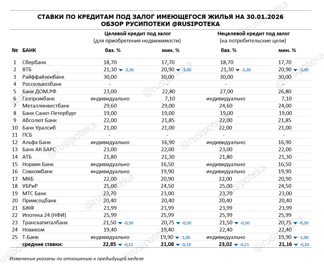Ставки по программам кредитования под залог имеющегося жилья на 30 января 2026 года