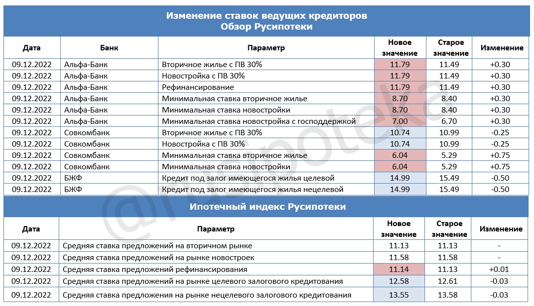 Изменение ставок по ипотеке и Индекса Русипотеки. 2-9 декабря 2022 года