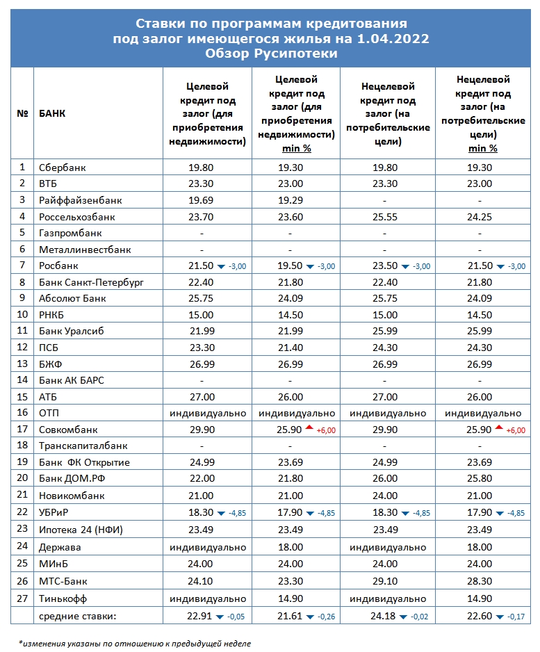Ставки по программам кредитования под залог имеющегося жилья на 1 апреля 2022