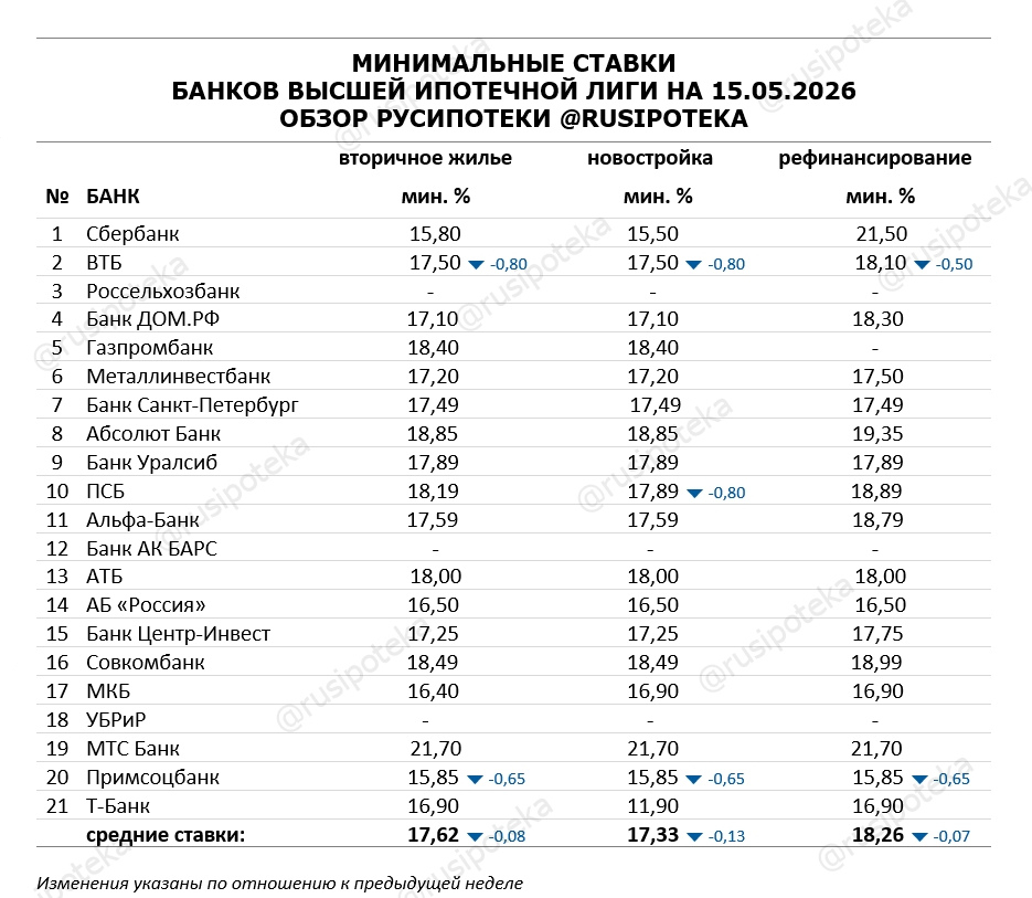 Минимальные ставки по ипотеке на 15 мая 2026 года
