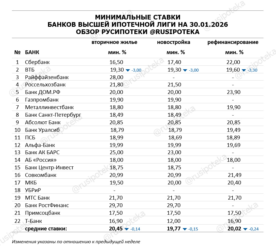 Минимальные ставки по ипотеке на 30 января 2026 года