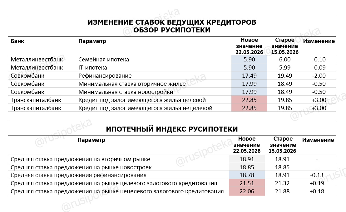 Изменение ставок по ипотеке по данным на 22 мая 2026 года
