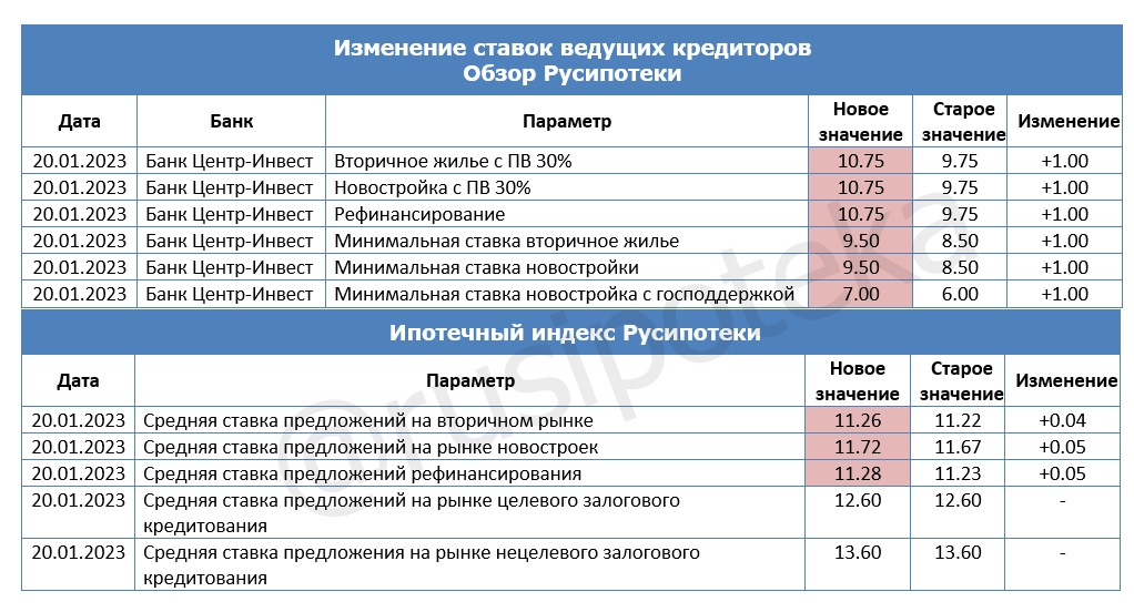 Изменение ставок по ипотеке и Индекса Русипотеки. 13-20 января 2023 года