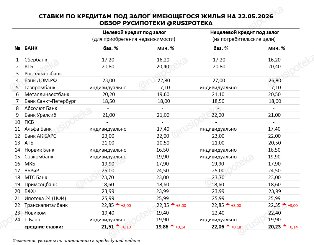 Ставки по программам кредитования под залог имеющегося жилья на 22 мая 2026 года
