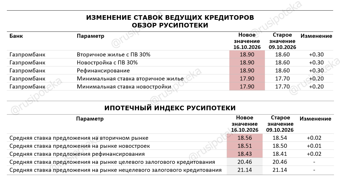 Изменение ставок по ипотеке по данным на 16 октября 2026 года