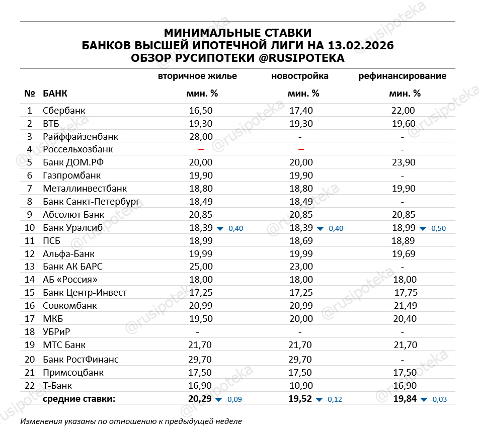 Минимальные ставки по ипотеке на 13 февраля 2026 года Минимальные ставки по ипотеке на 13 февраля 2026 года
