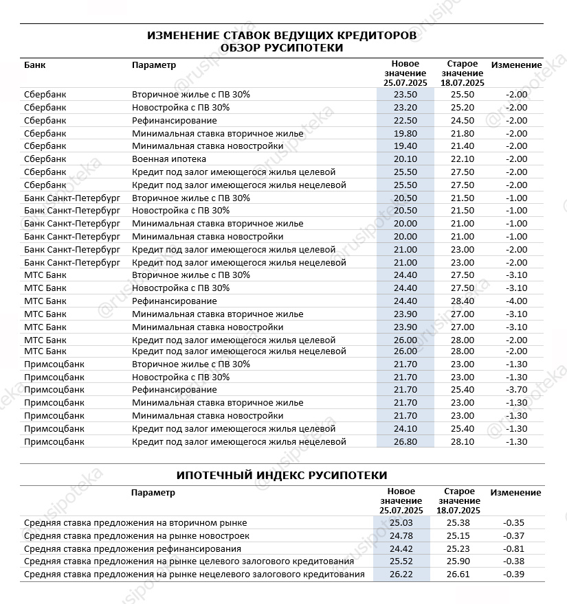 Изменение ставок по ипотеке по данным на 25 июля 2025 года