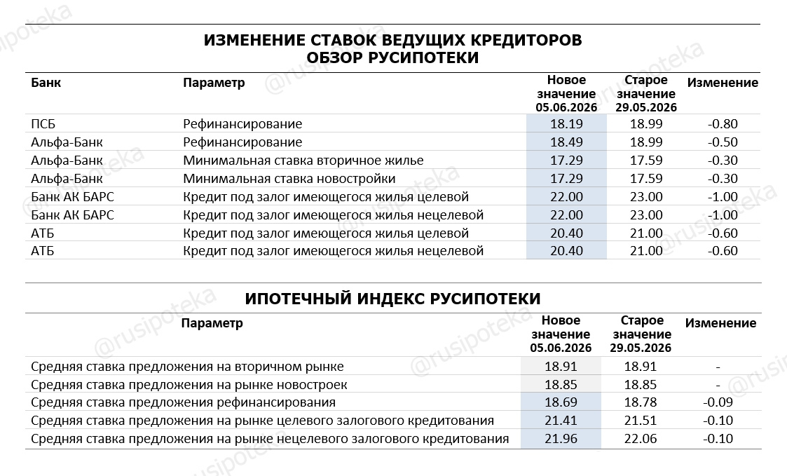 Изменение ставок по ипотеке по данным на 5 июня 2026 года