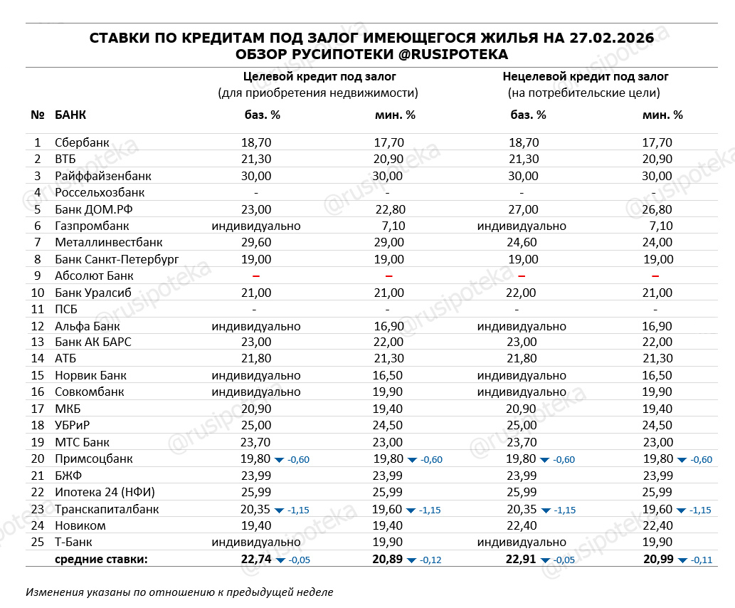 Ставки по программам кредитования под залог имеющегося жилья на 27 февраля 2026 года Ставки по программам кредитования под залог имеющегося жилья на 27 февраля 2026 года