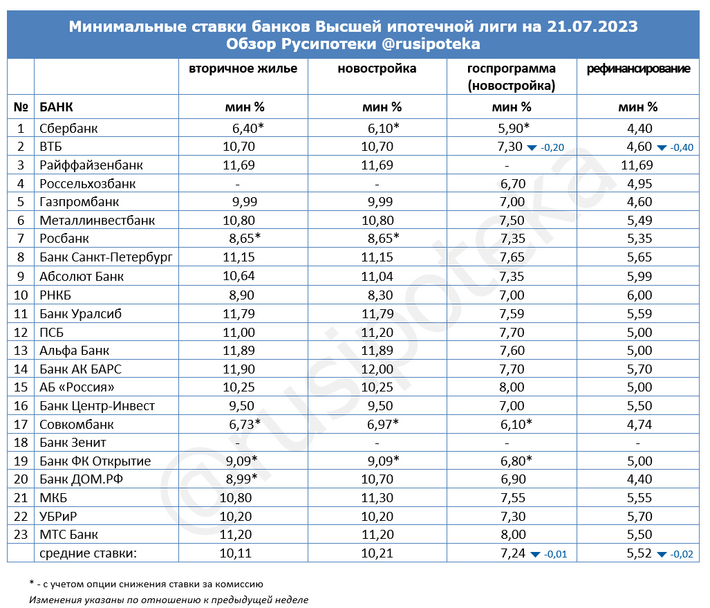 Минимальные ставки по ипотеке на 21 июля 2023 года