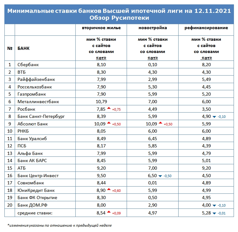 Минимальные ставки по ипотеке в банках Высшей ипотечной лиги на 12 ноября 2021 года