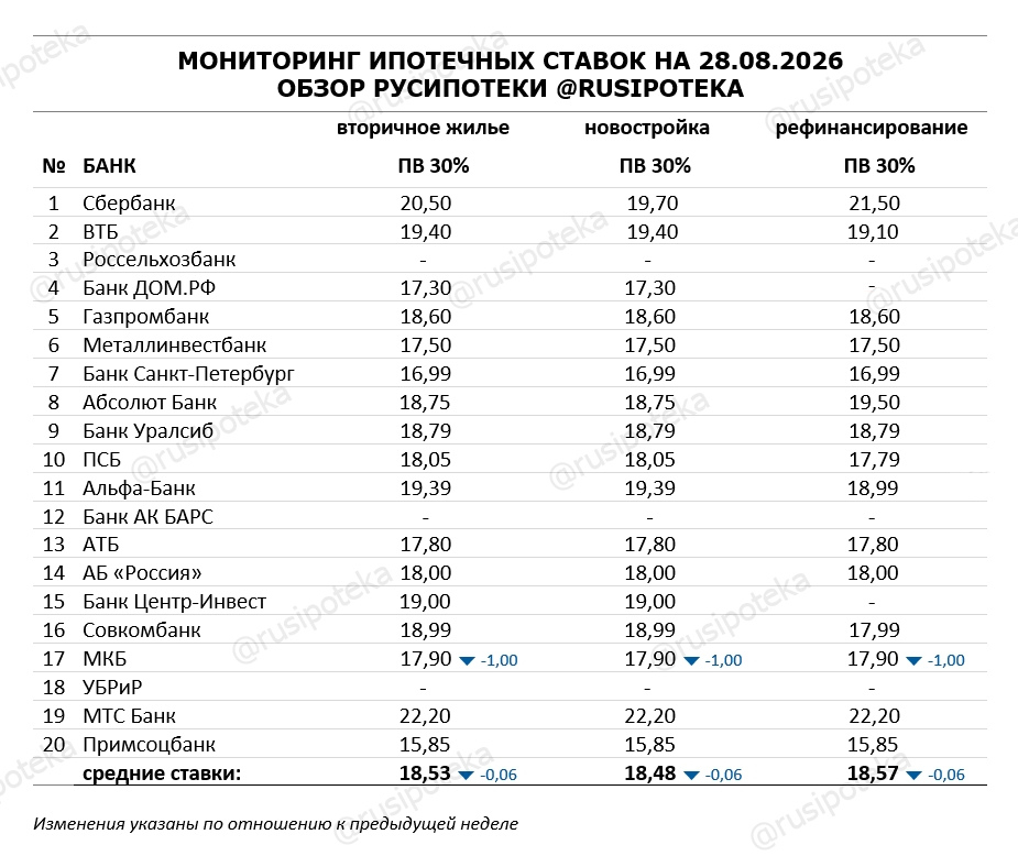 Ставки по ипотеке для клиентов «с улицы» на 28 августа 2026 года