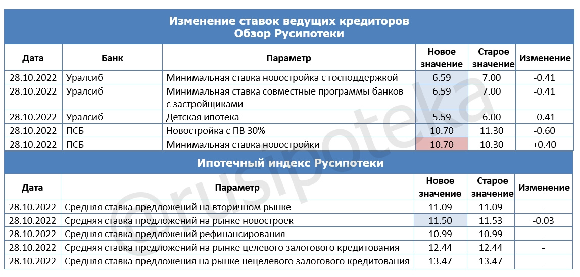 Изменение ставок по ипотеке и Индекса Русипотеки. 21-28 октября 2022 года