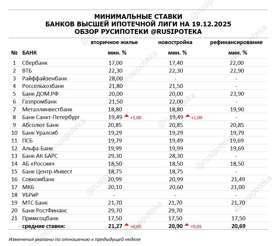 Минимальные ставки по ипотеке на 19 декабря 2025 года