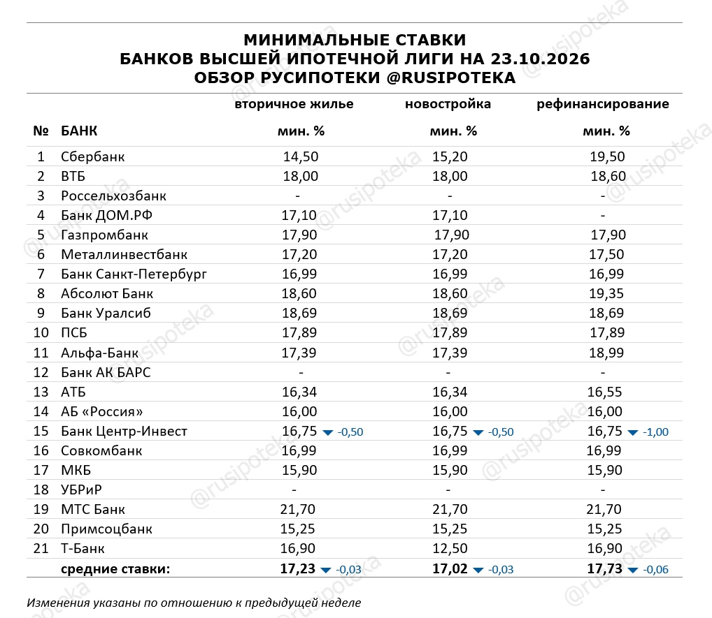 Минимальные ставки по ипотеке на 23 октября 2026 года